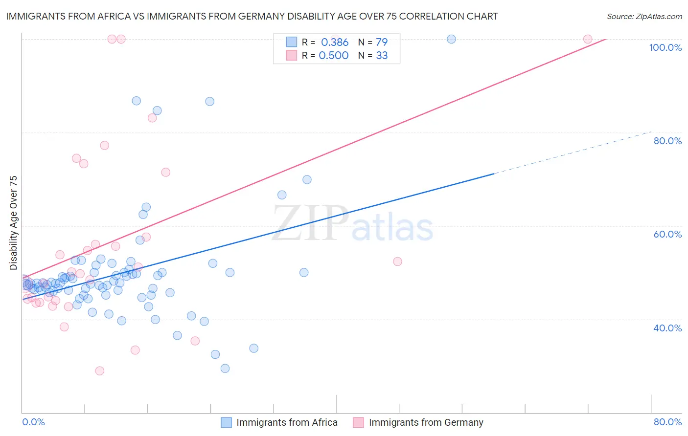 Immigrants from Africa vs Immigrants from Germany Disability Age Over 75