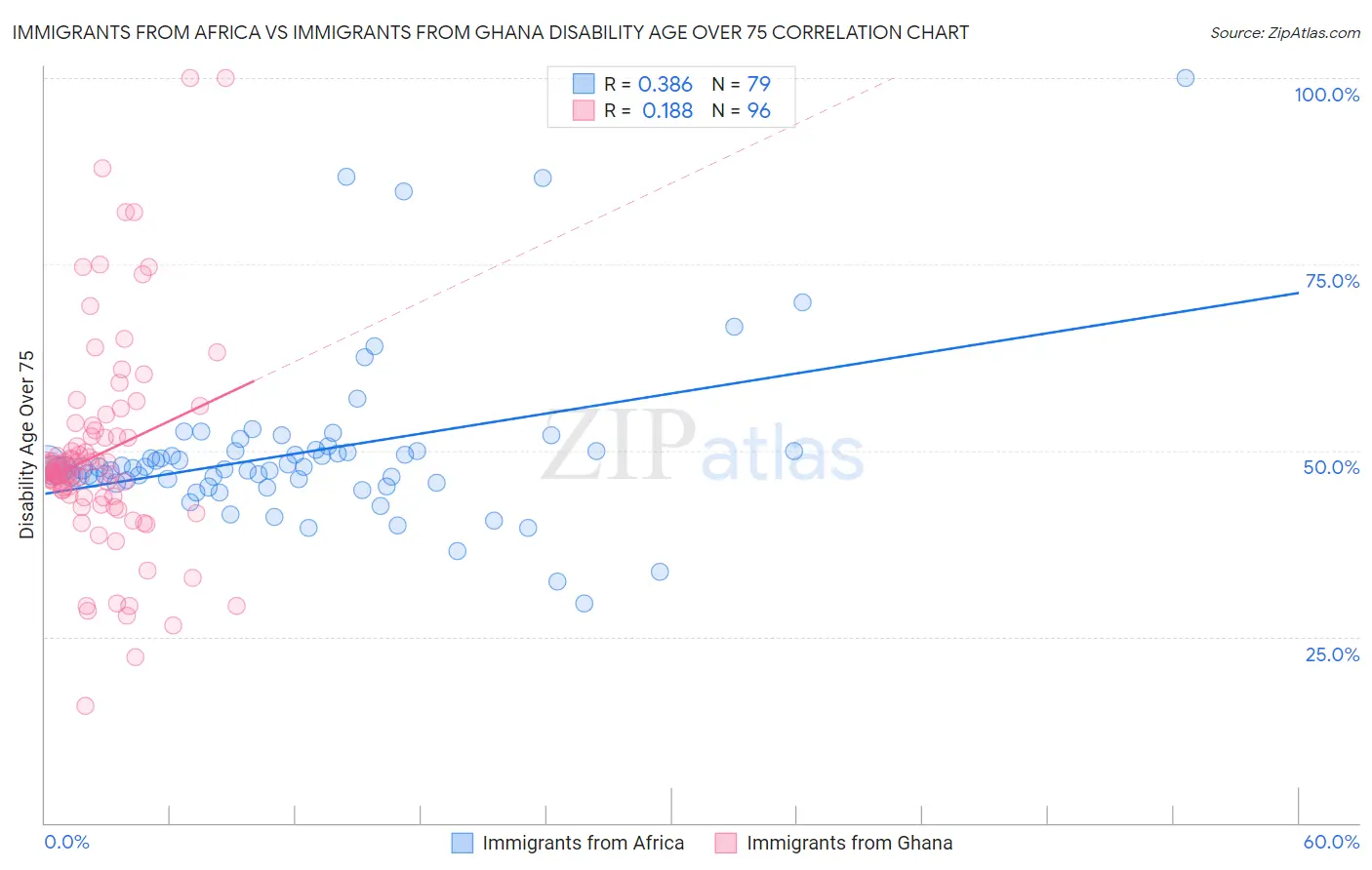 Immigrants from Africa vs Immigrants from Ghana Disability Age Over 75