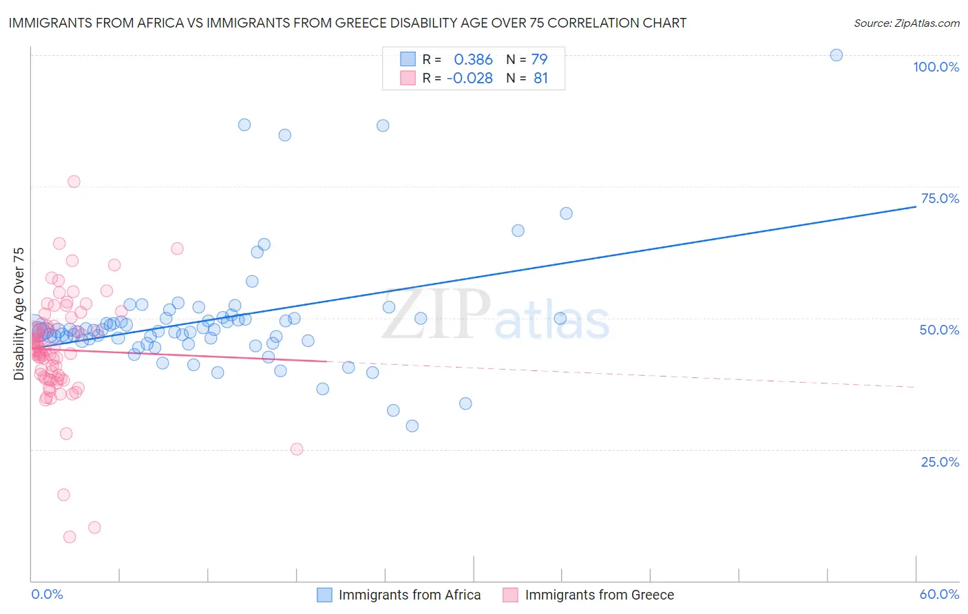Immigrants from Africa vs Immigrants from Greece Disability Age Over 75