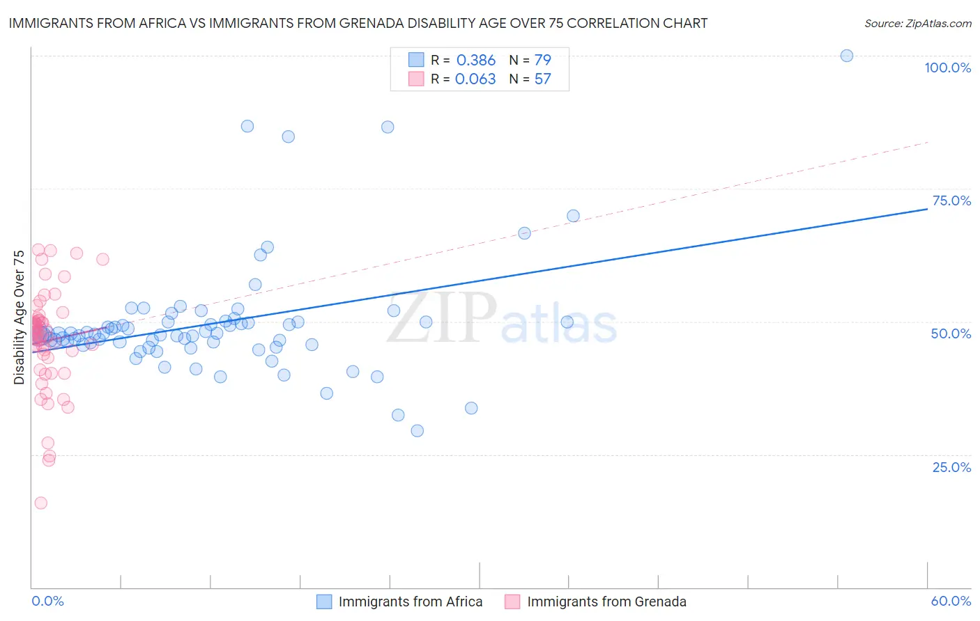 Immigrants from Africa vs Immigrants from Grenada Disability Age Over 75