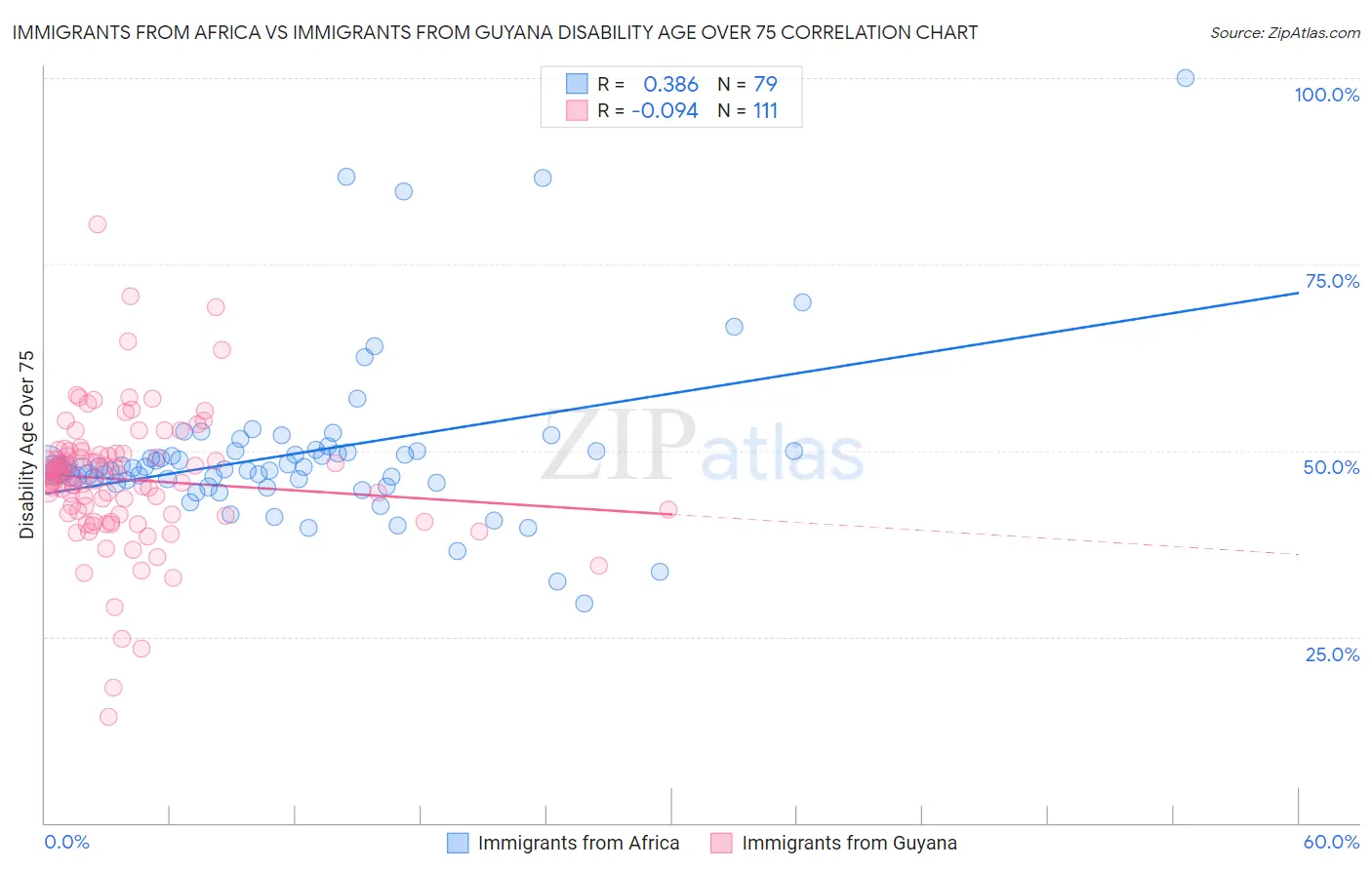 Immigrants from Africa vs Immigrants from Guyana Disability Age Over 75