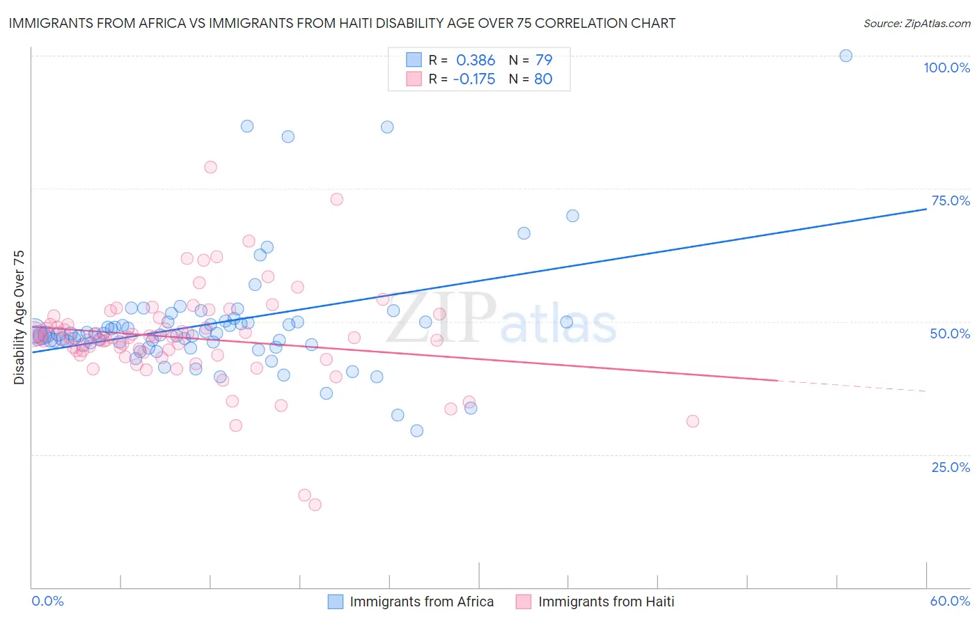 Immigrants from Africa vs Immigrants from Haiti Disability Age Over 75