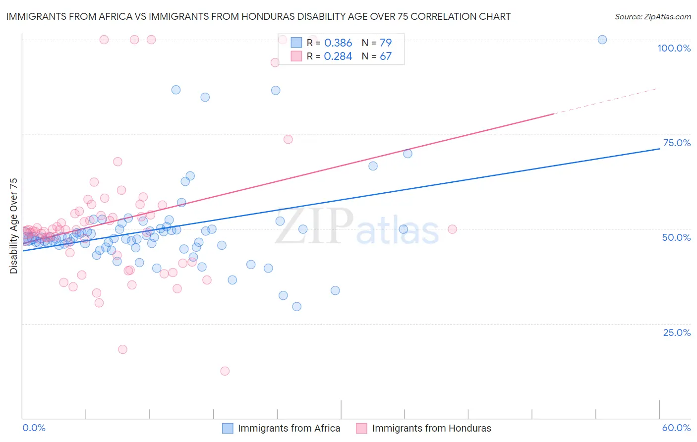 Immigrants from Africa vs Immigrants from Honduras Disability Age Over 75
