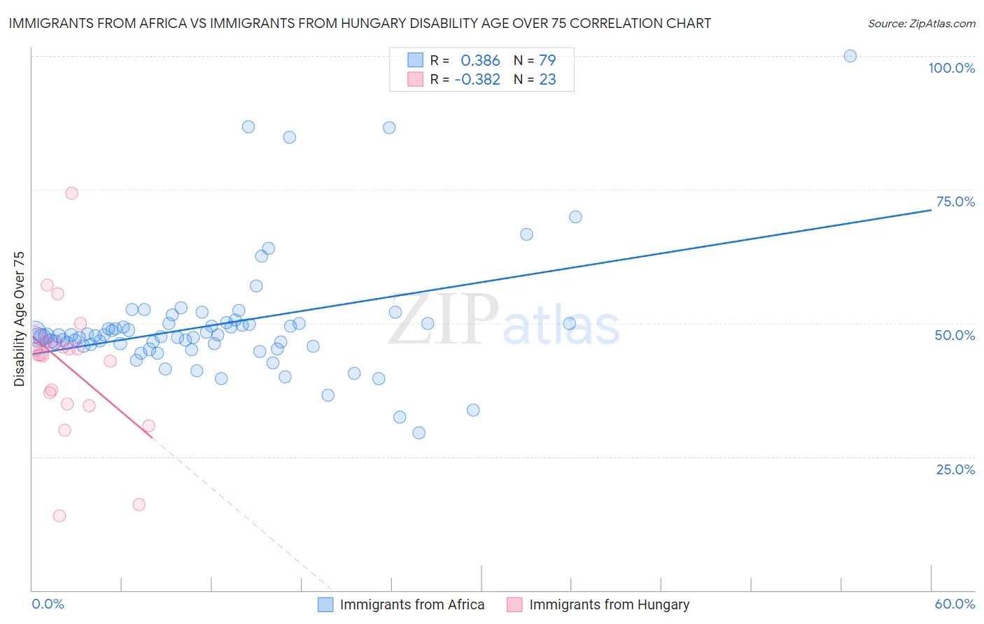 Immigrants from Africa vs Immigrants from Hungary Disability Age Over 75