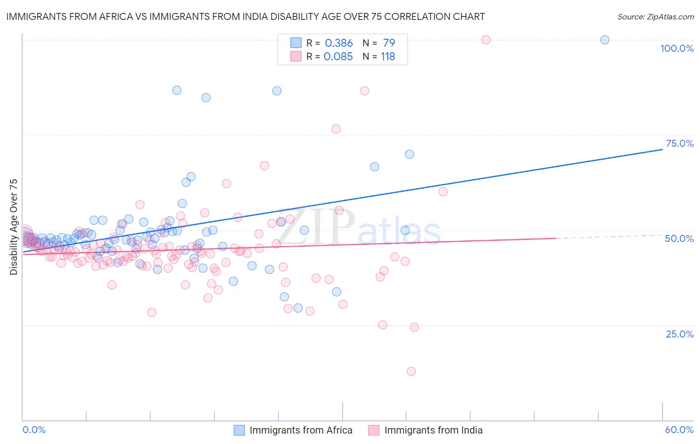 Immigrants from Africa vs Immigrants from India Disability Age Over 75