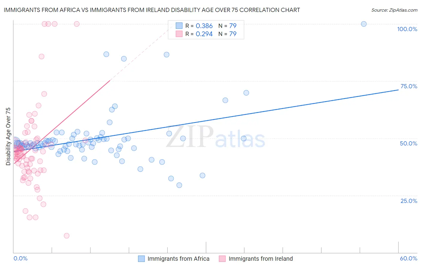 Immigrants from Africa vs Immigrants from Ireland Disability Age Over 75
