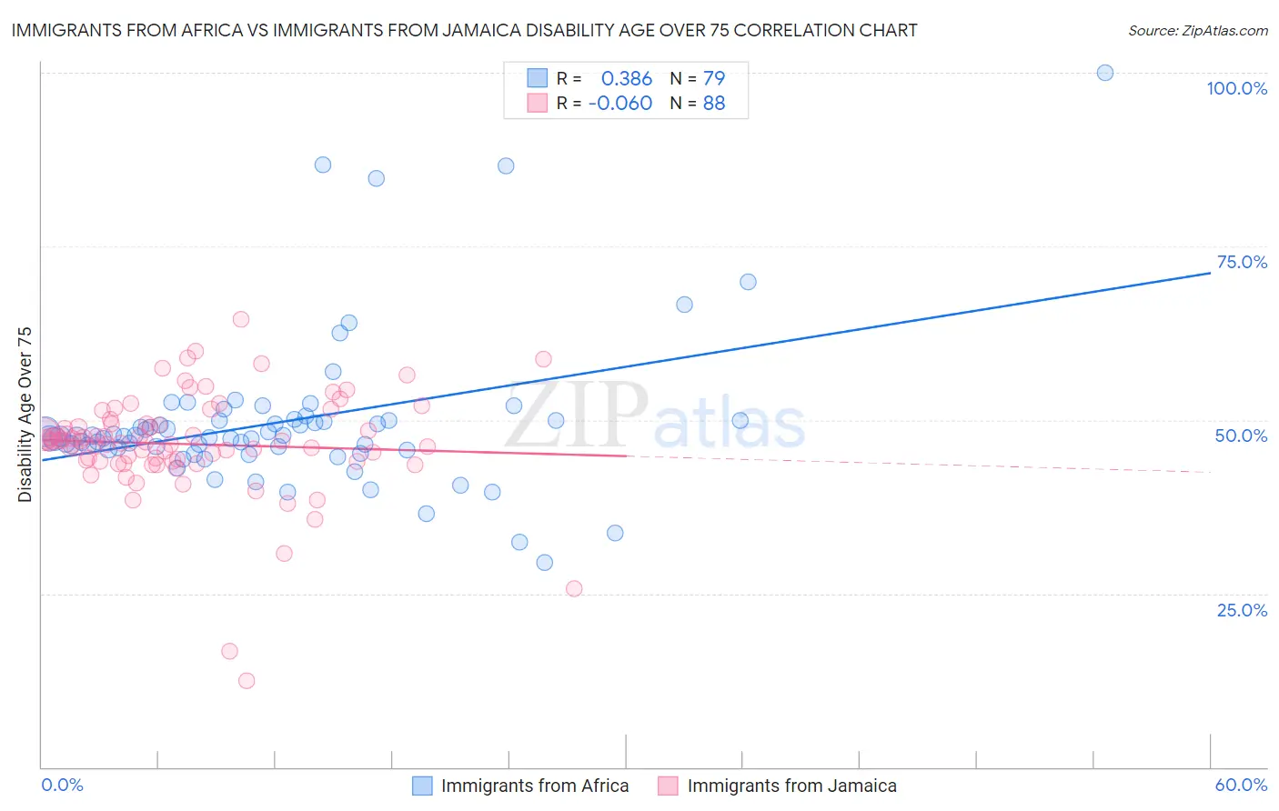 Immigrants from Africa vs Immigrants from Jamaica Disability Age Over 75