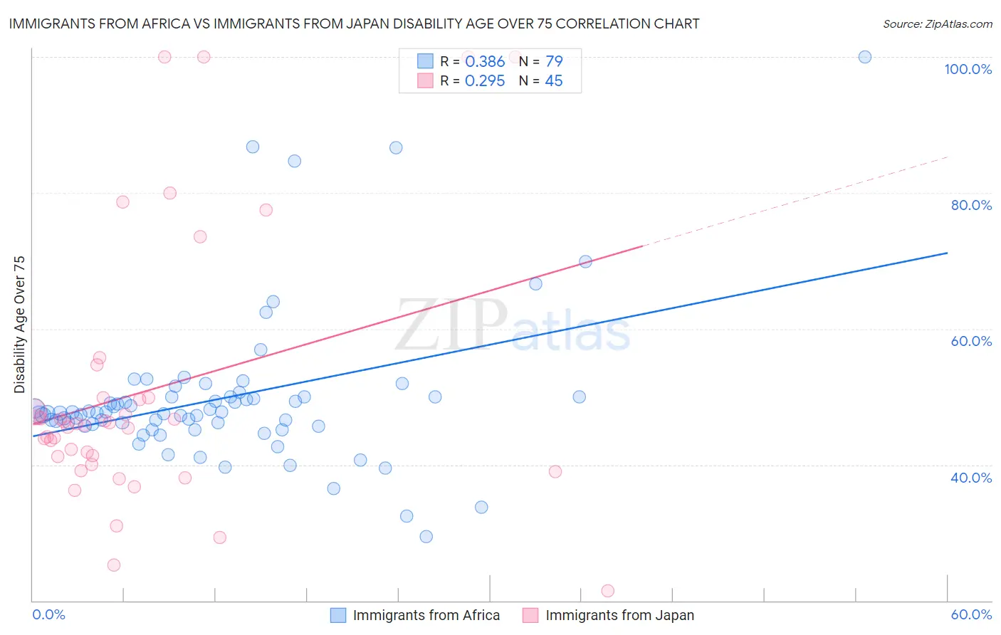 Immigrants from Africa vs Immigrants from Japan Disability Age Over 75
