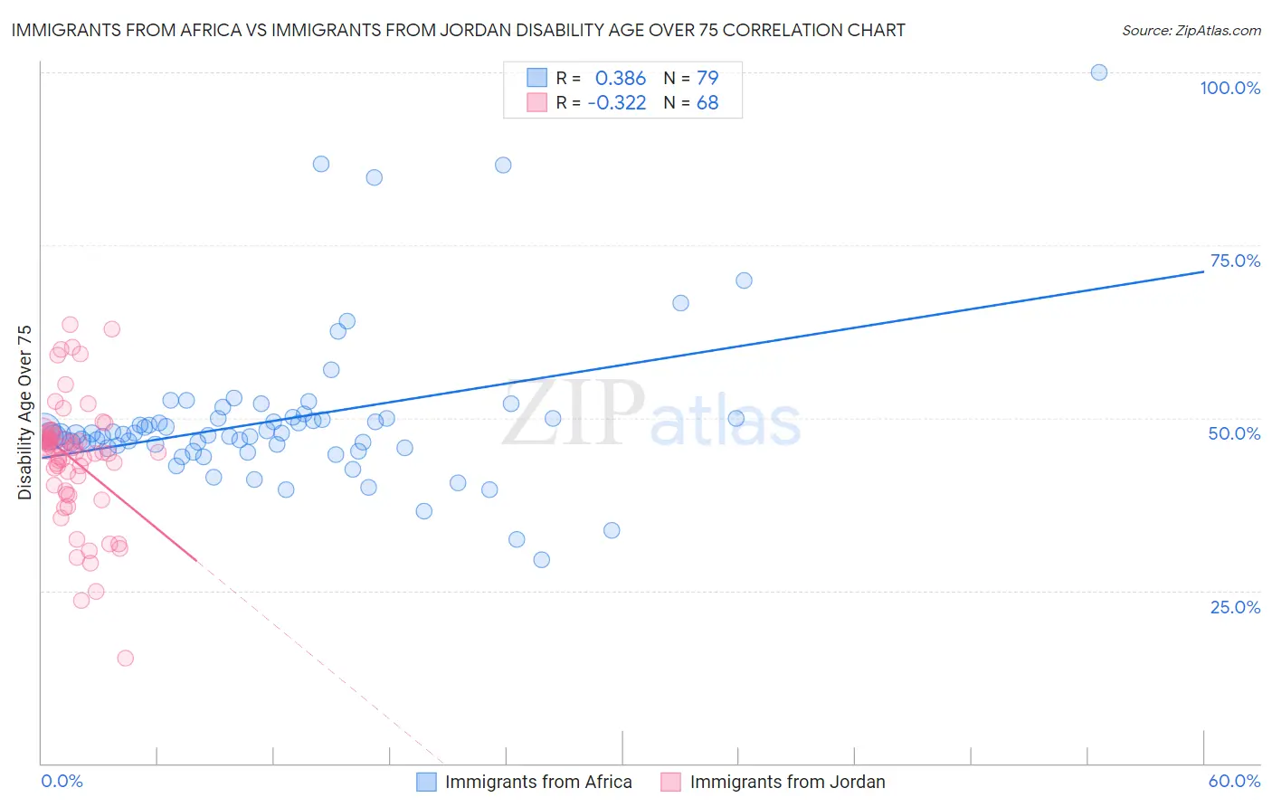 Immigrants from Africa vs Immigrants from Jordan Disability Age Over 75