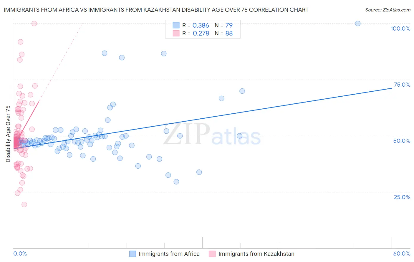 Immigrants from Africa vs Immigrants from Kazakhstan Disability Age Over 75
