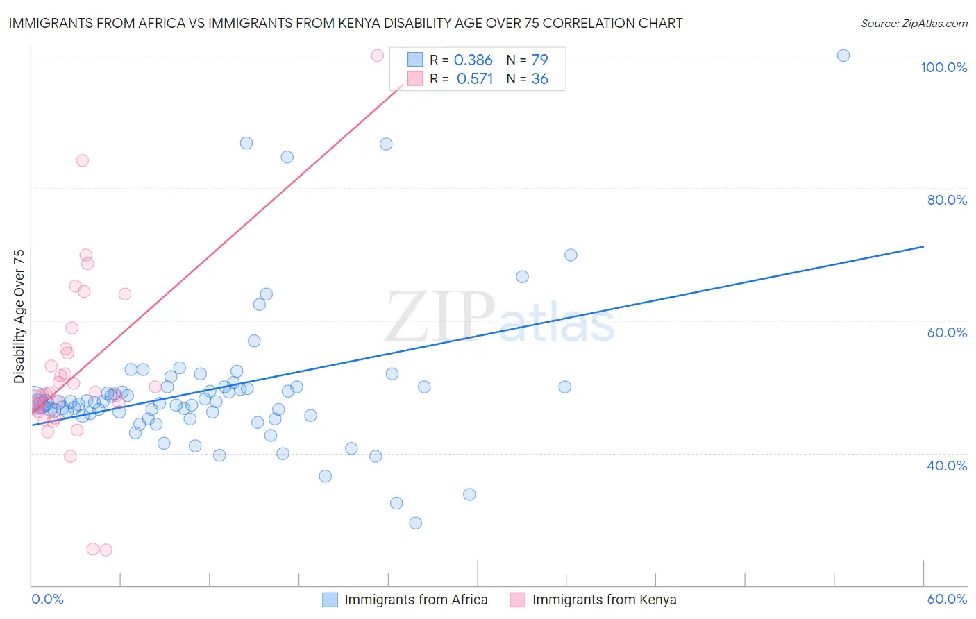 Immigrants from Africa vs Immigrants from Kenya Disability Age Over 75