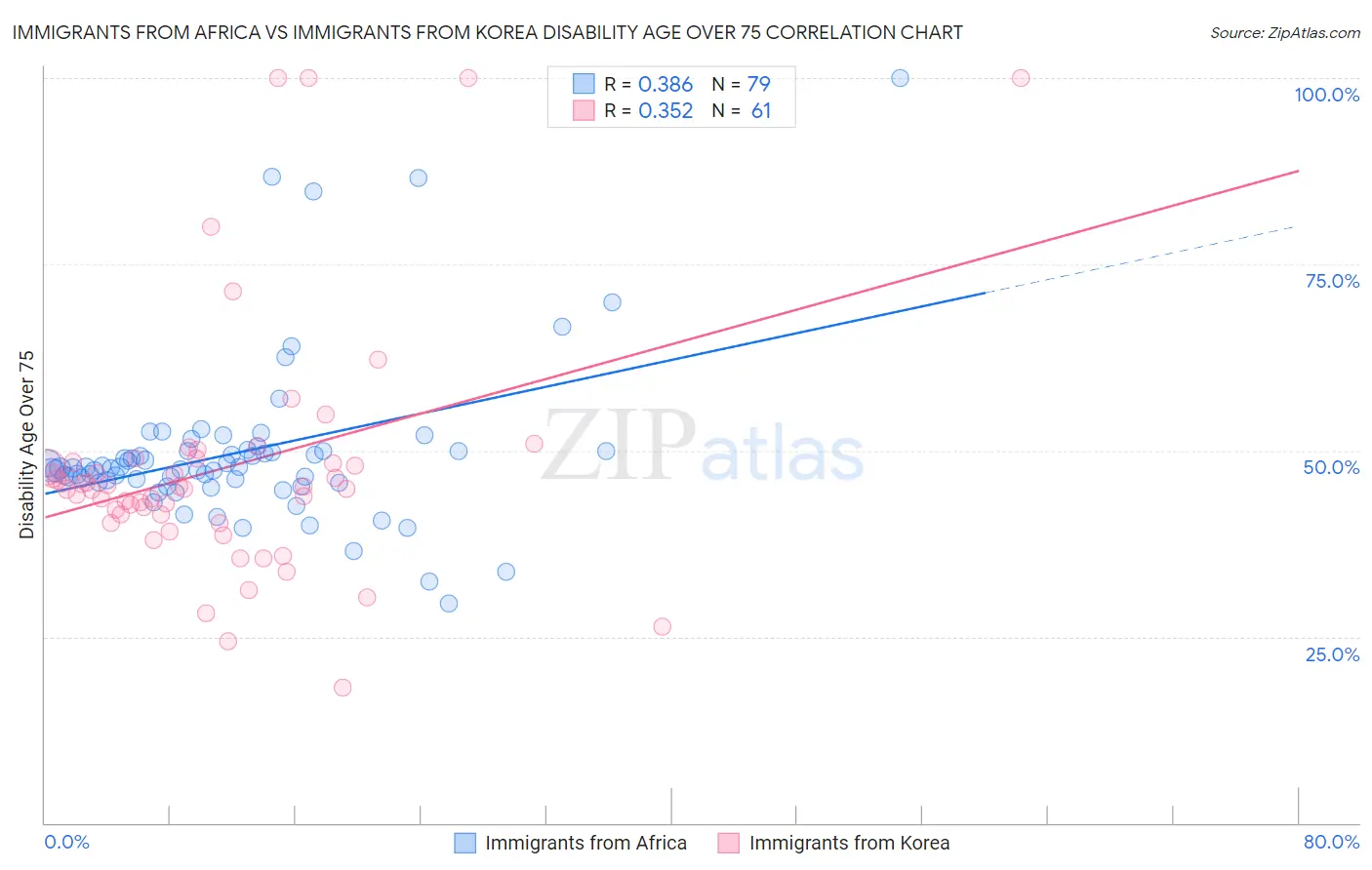 Immigrants from Africa vs Immigrants from Korea Disability Age Over 75