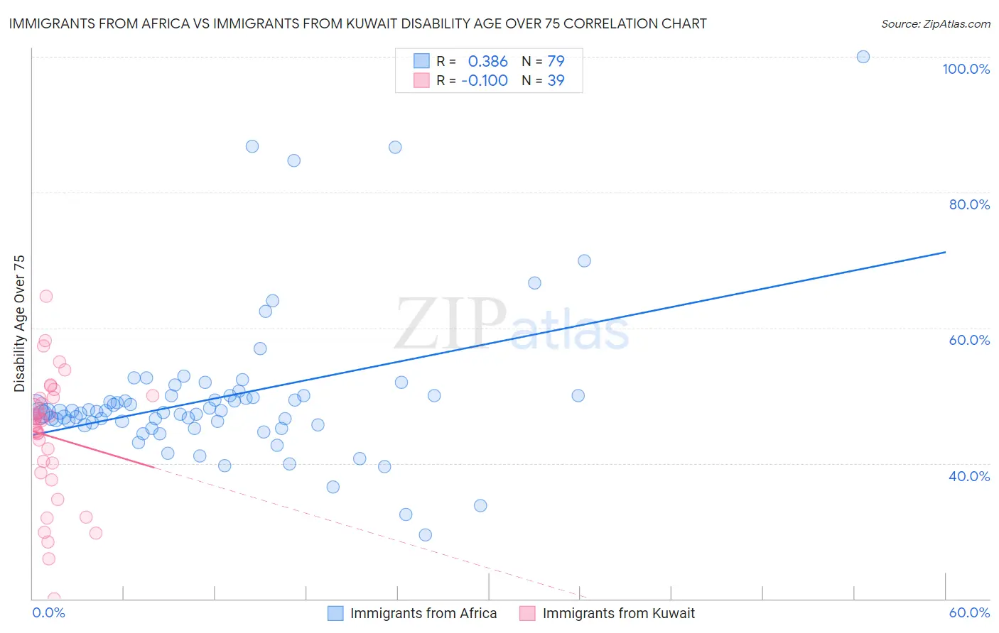 Immigrants from Africa vs Immigrants from Kuwait Disability Age Over 75