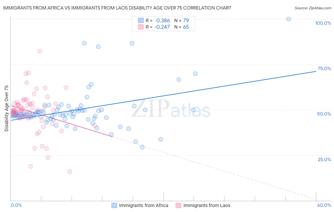 Immigrants from Africa vs Immigrants from Laos Disability Age Over 75