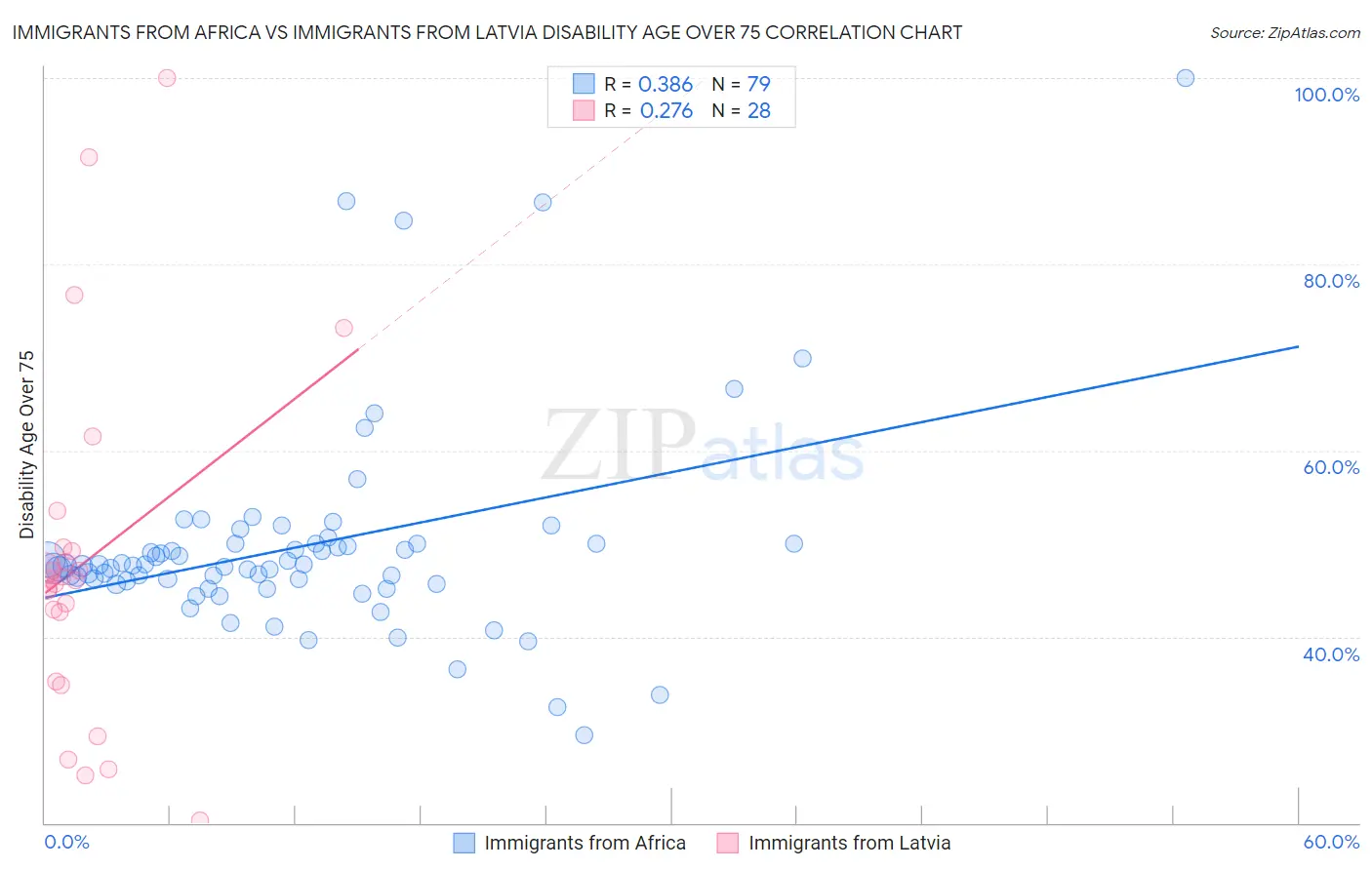 Immigrants from Africa vs Immigrants from Latvia Disability Age Over 75