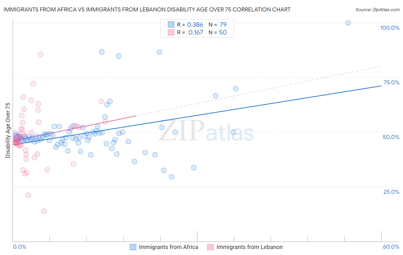 Immigrants from Africa vs Immigrants from Lebanon Disability Age Over 75