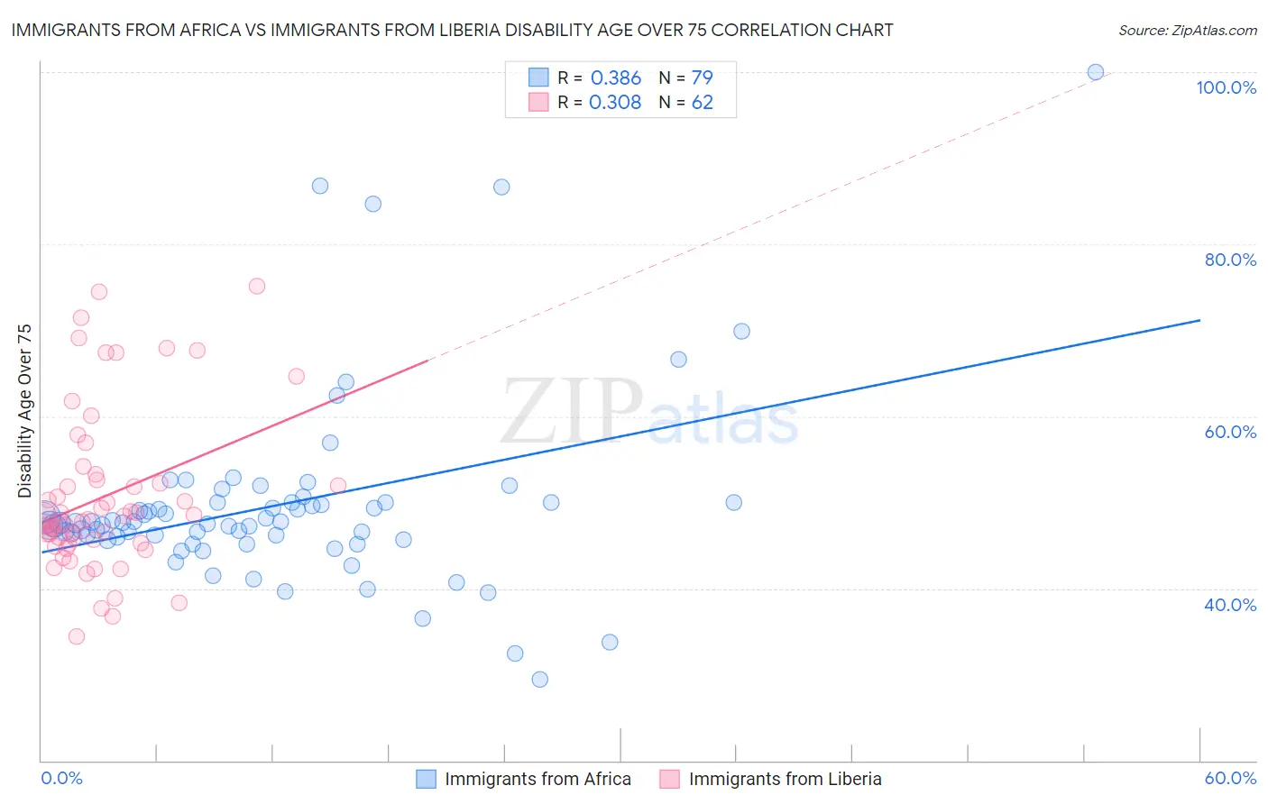 Immigrants from Africa vs Immigrants from Liberia Disability Age Over 75