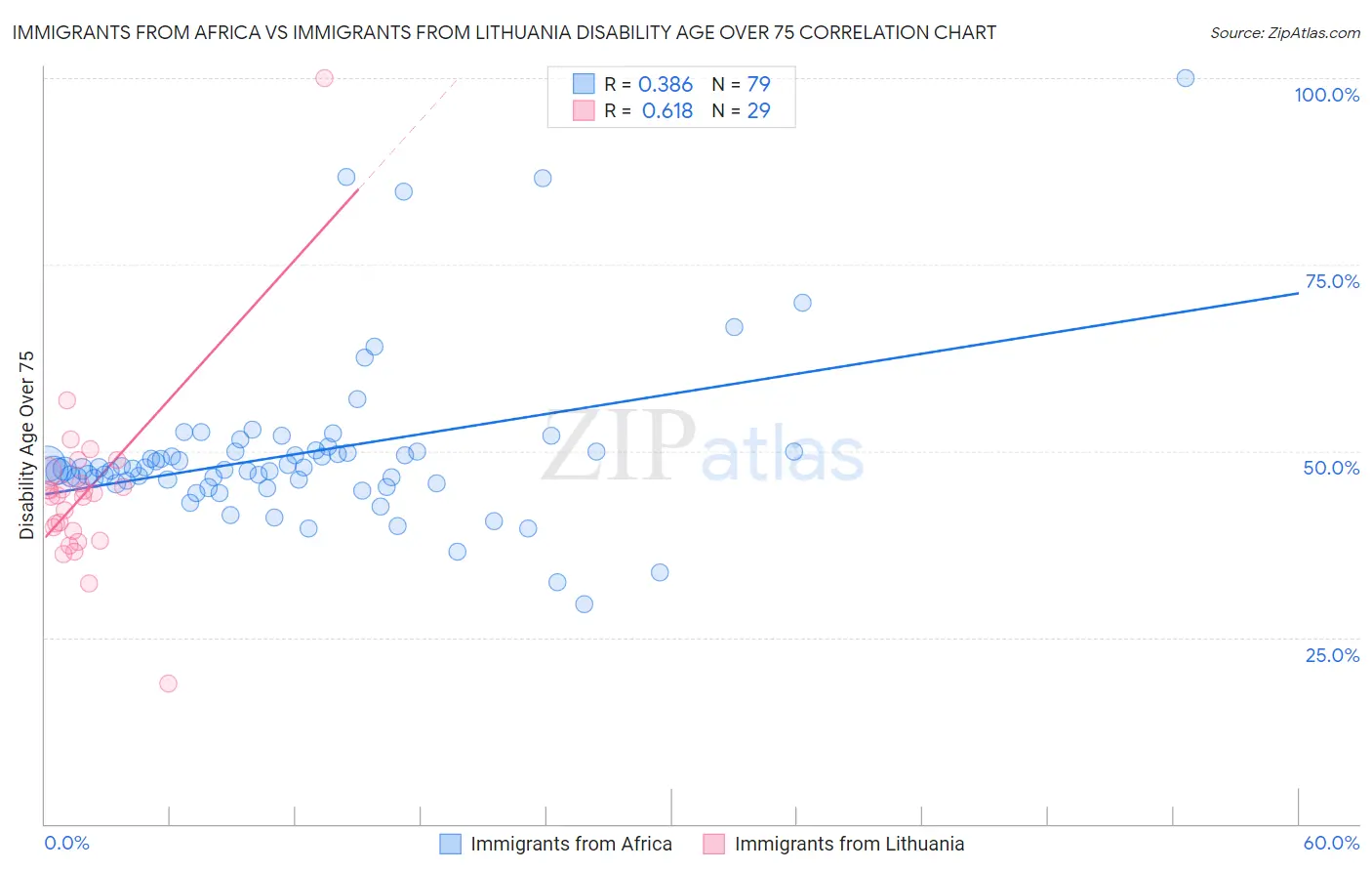 Immigrants from Africa vs Immigrants from Lithuania Disability Age Over 75