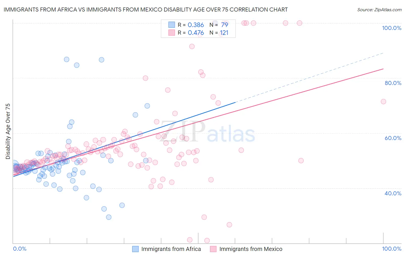 Immigrants from Africa vs Immigrants from Mexico Disability Age Over 75