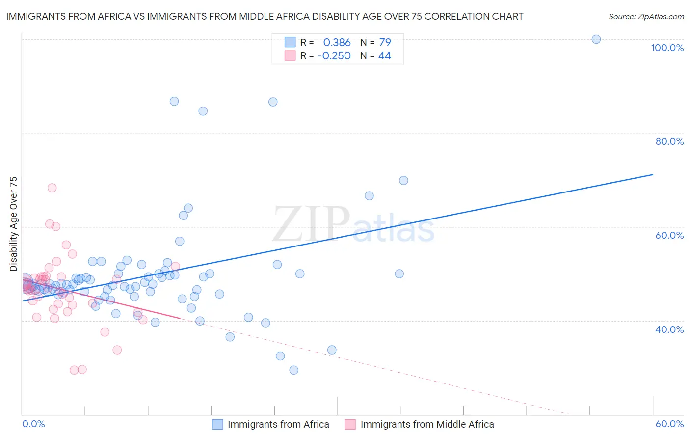 Immigrants from Africa vs Immigrants from Middle Africa Disability Age Over 75