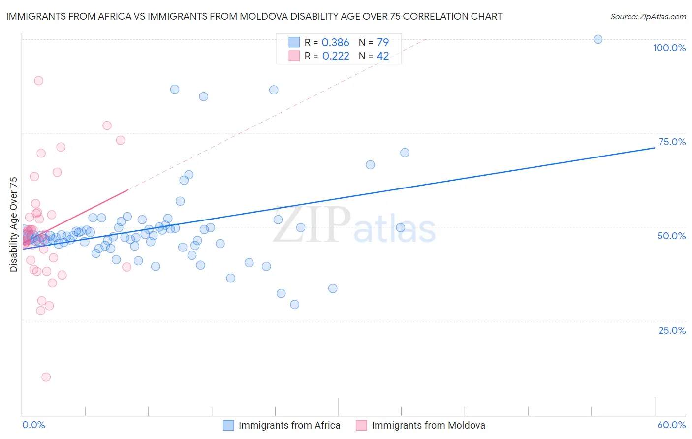 Immigrants from Africa vs Immigrants from Moldova Disability Age Over 75