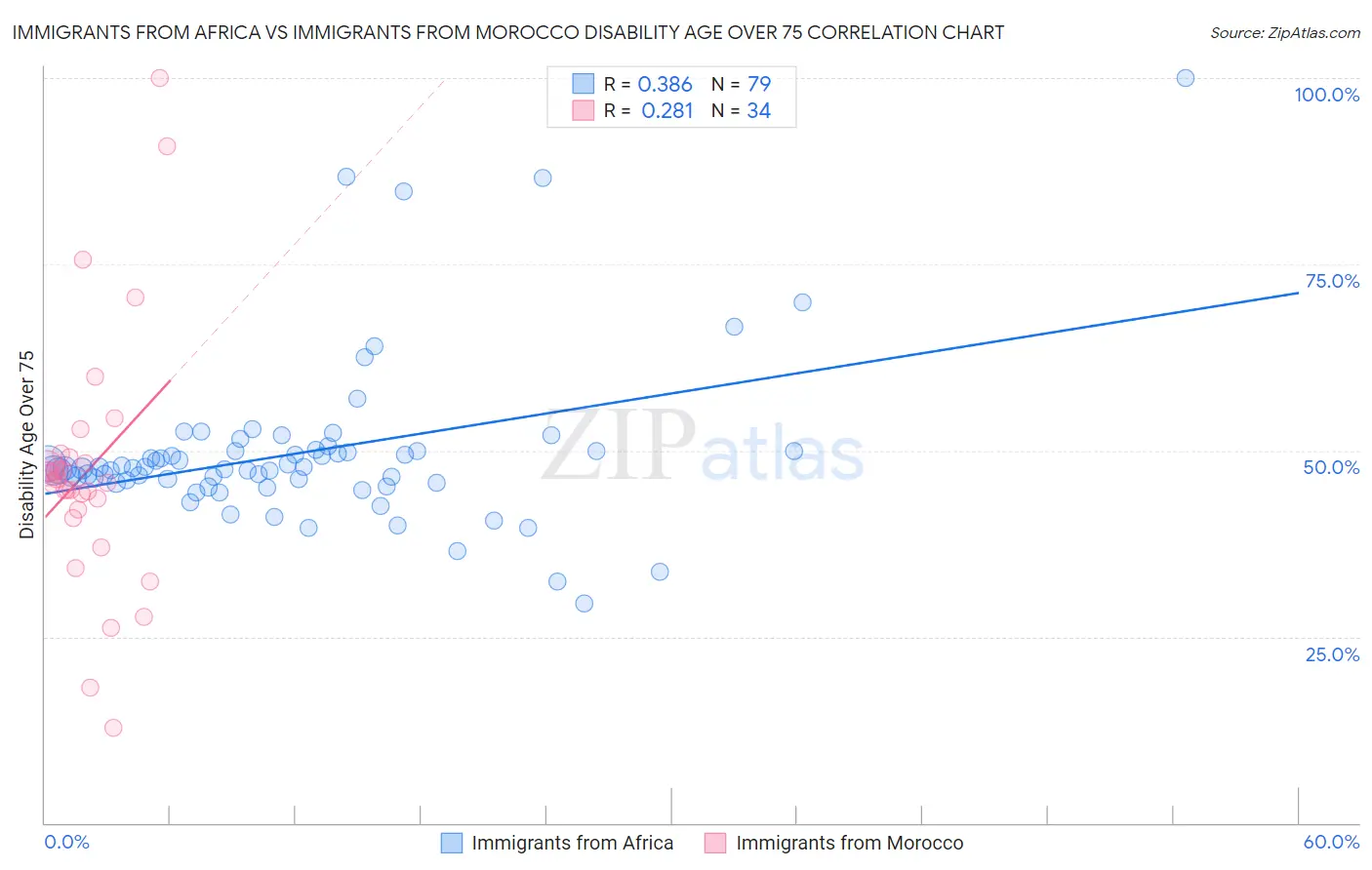 Immigrants from Africa vs Immigrants from Morocco Disability Age Over 75