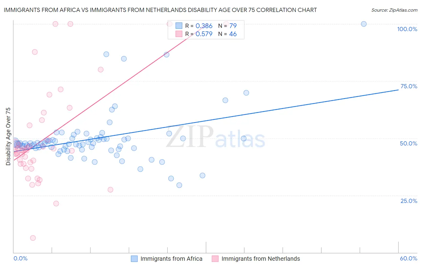 Immigrants from Africa vs Immigrants from Netherlands Disability Age Over 75