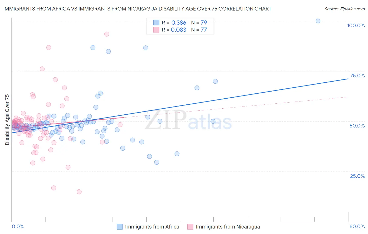 Immigrants from Africa vs Immigrants from Nicaragua Disability Age Over 75