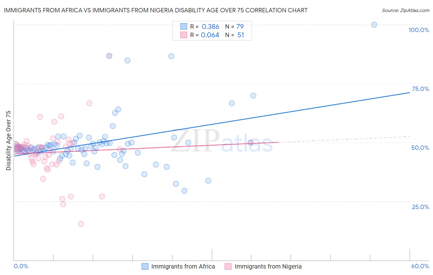 Immigrants from Africa vs Immigrants from Nigeria Disability Age Over 75