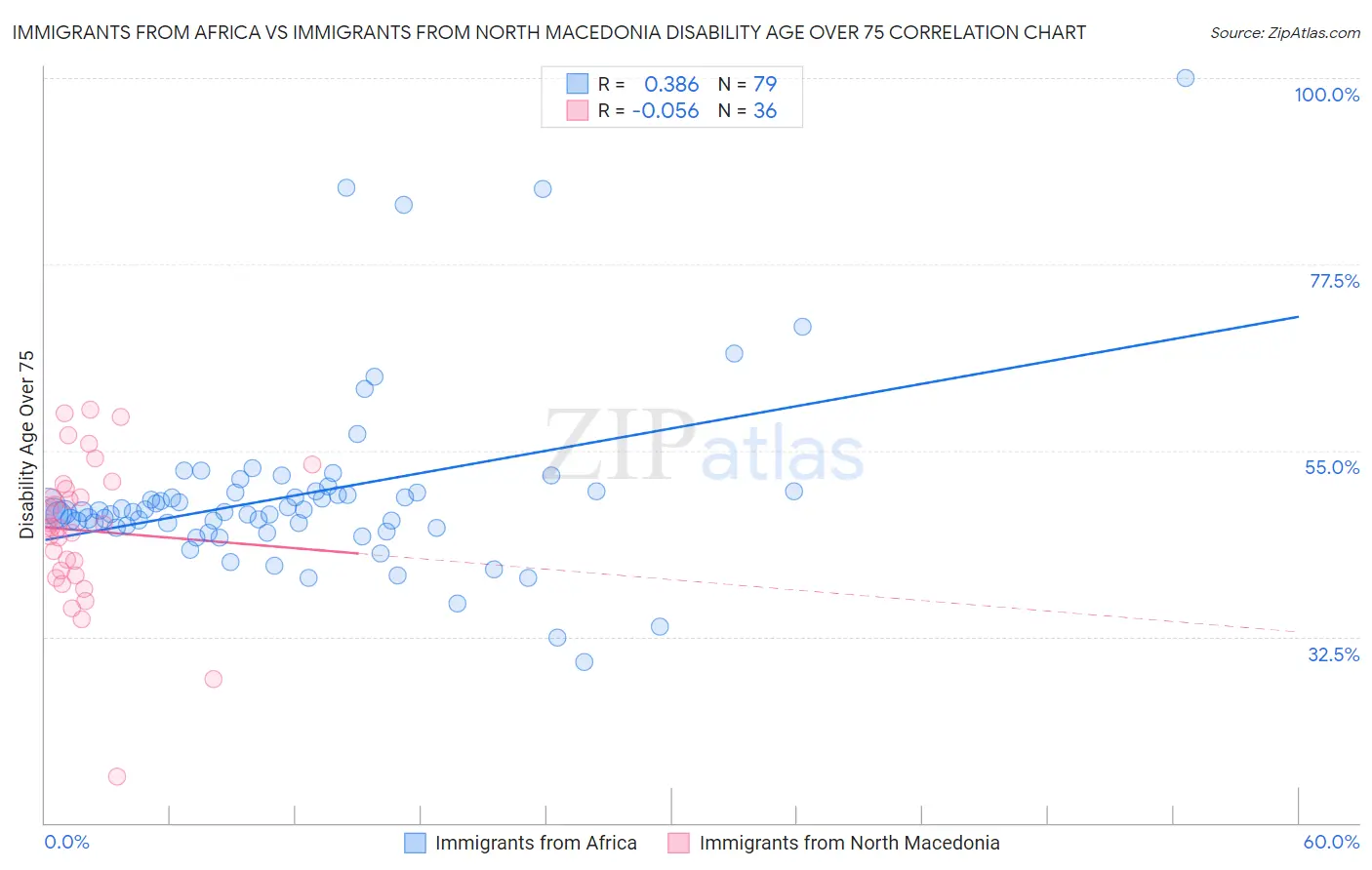 Immigrants from Africa vs Immigrants from North Macedonia Disability Age Over 75