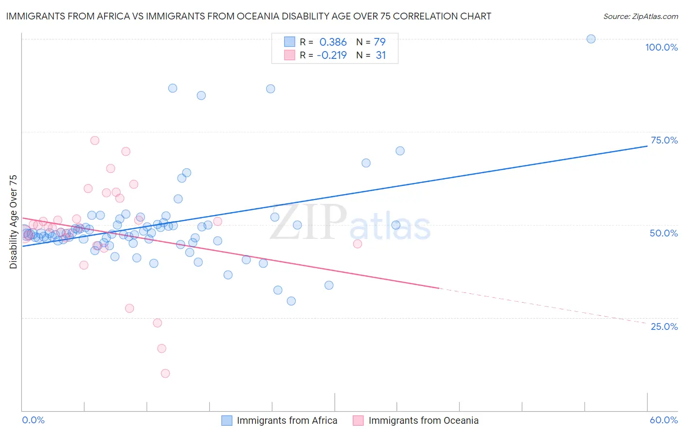 Immigrants from Africa vs Immigrants from Oceania Disability Age Over 75