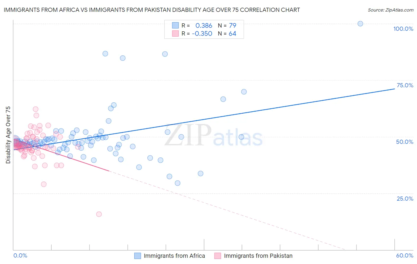 Immigrants from Africa vs Immigrants from Pakistan Disability Age Over 75