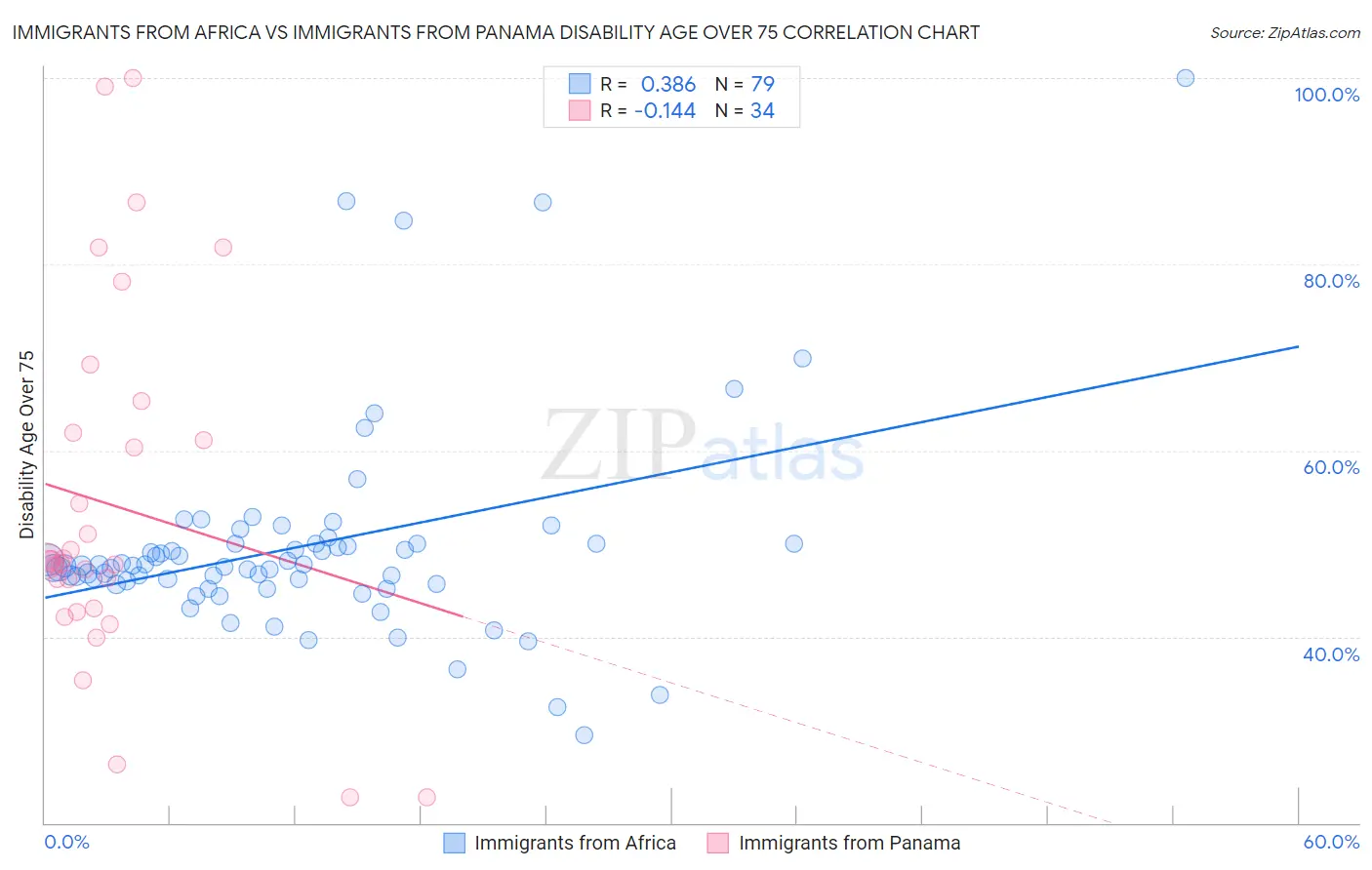 Immigrants from Africa vs Immigrants from Panama Disability Age Over 75