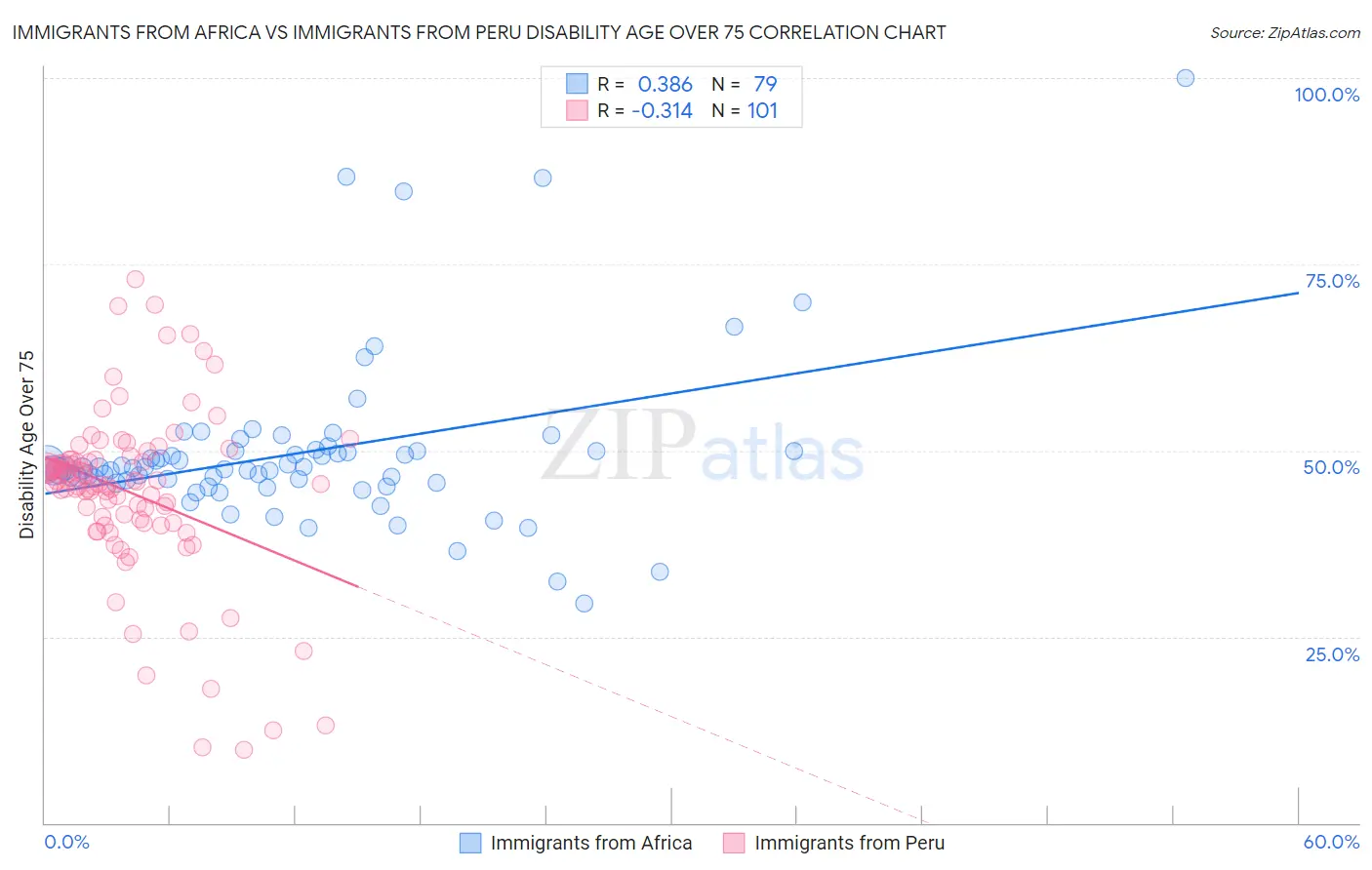Immigrants from Africa vs Immigrants from Peru Disability Age Over 75