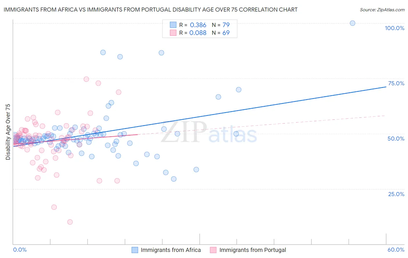 Immigrants from Africa vs Immigrants from Portugal Disability Age Over 75