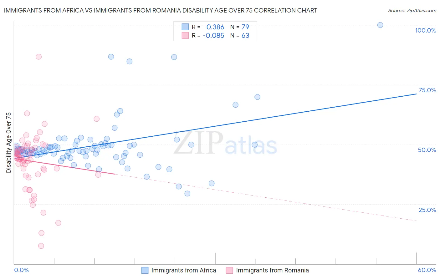 Immigrants from Africa vs Immigrants from Romania Disability Age Over 75