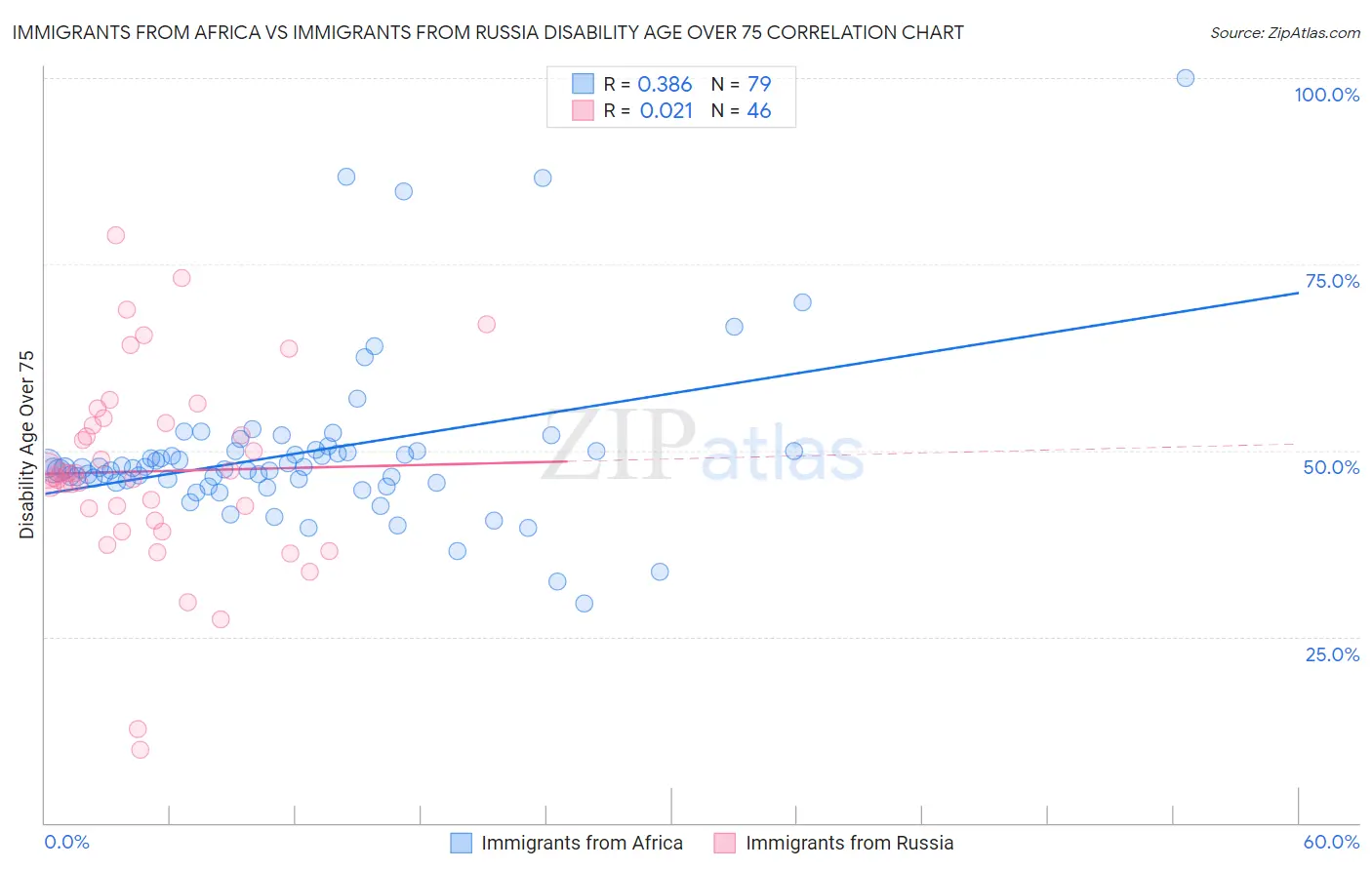 Immigrants from Africa vs Immigrants from Russia Disability Age Over 75