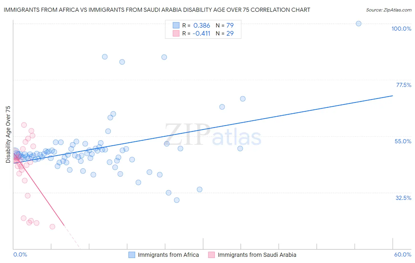 Immigrants from Africa vs Immigrants from Saudi Arabia Disability Age Over 75