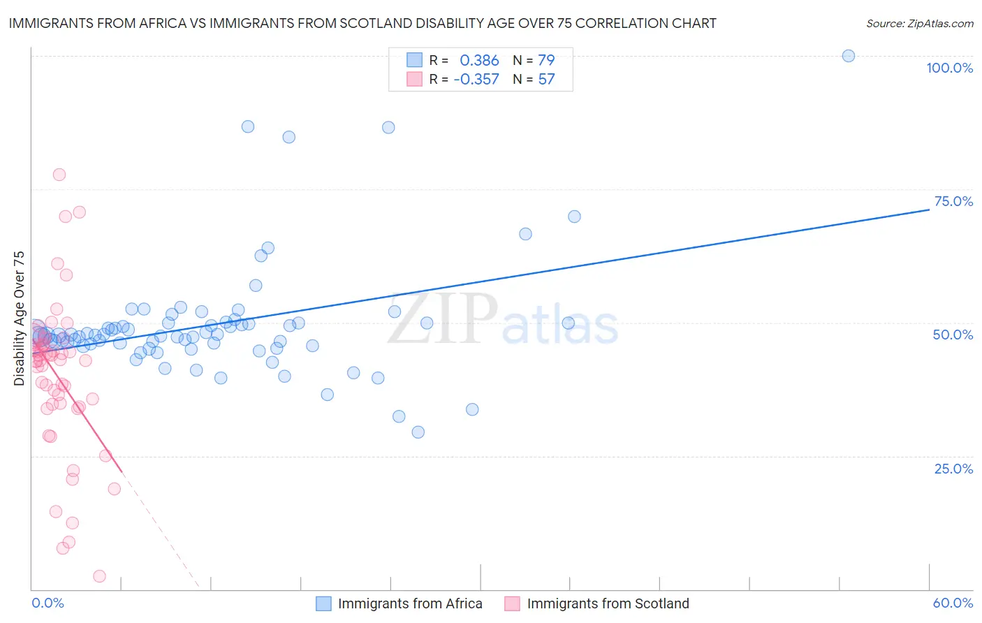 Immigrants from Africa vs Immigrants from Scotland Disability Age Over 75