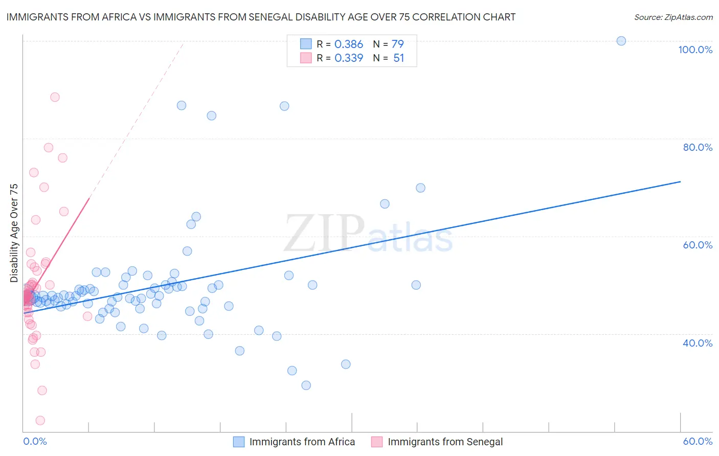 Immigrants from Africa vs Immigrants from Senegal Disability Age Over 75
