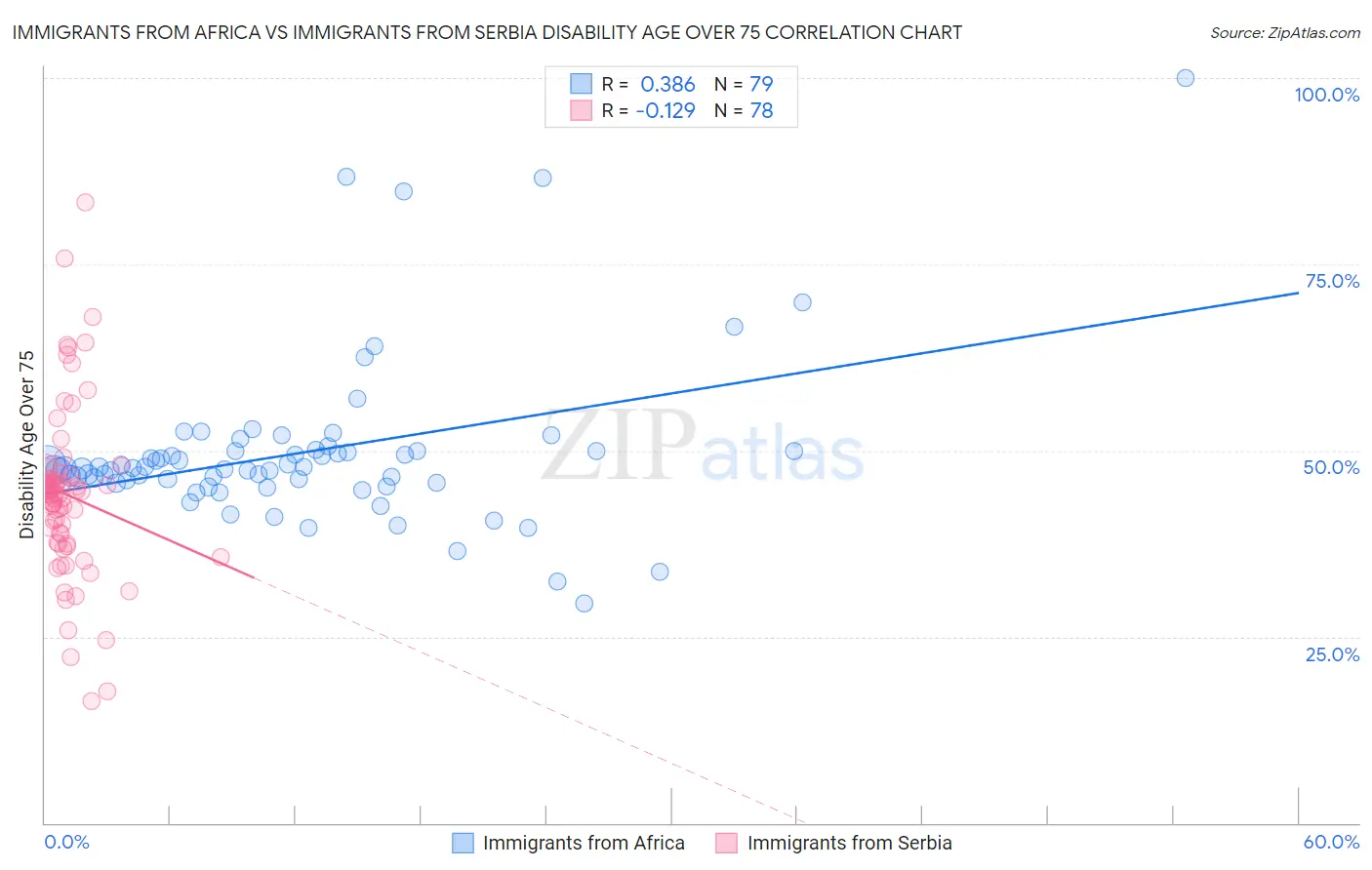 Immigrants from Africa vs Immigrants from Serbia Disability Age Over 75