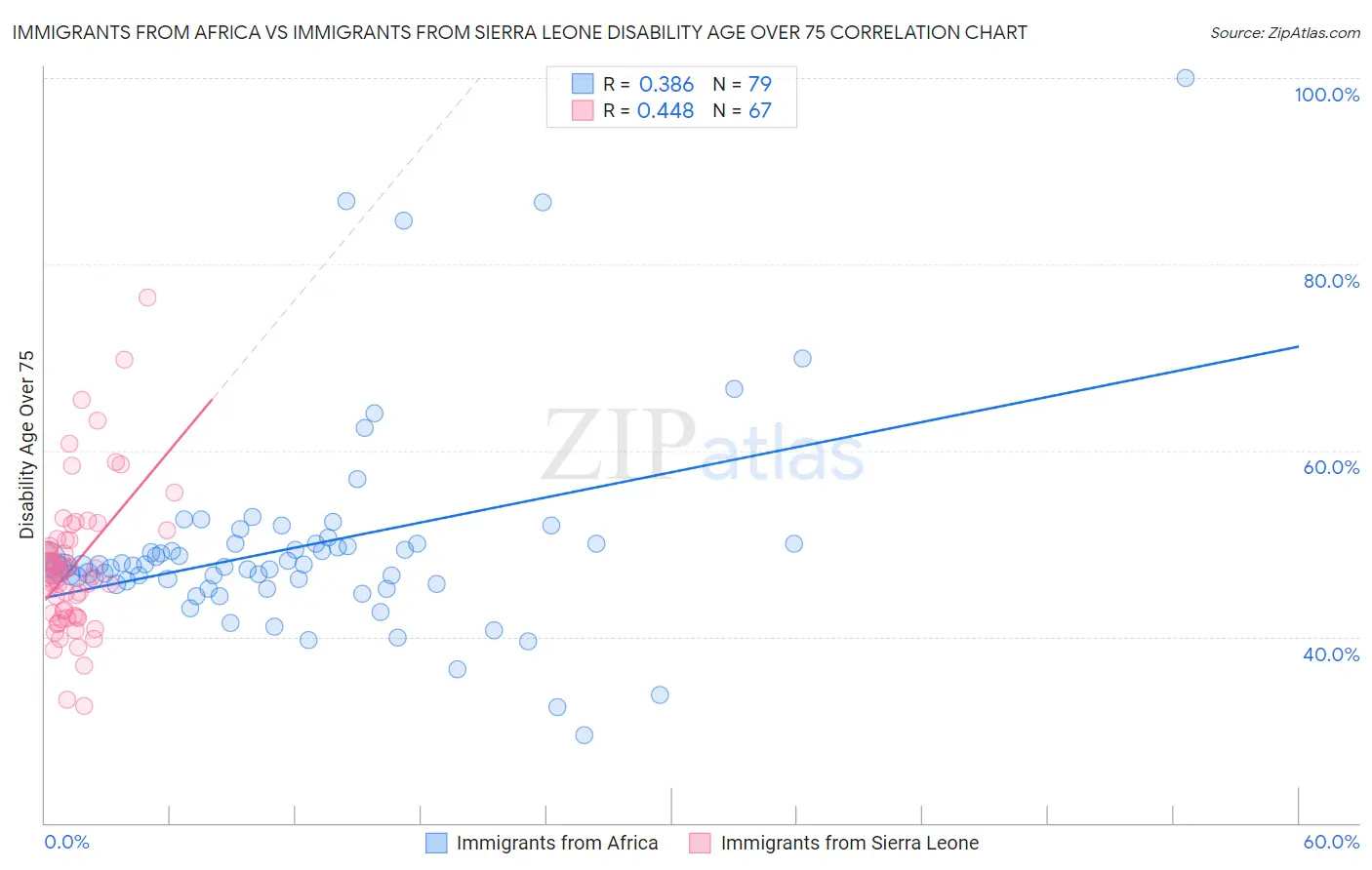 Immigrants from Africa vs Immigrants from Sierra Leone Disability Age Over 75