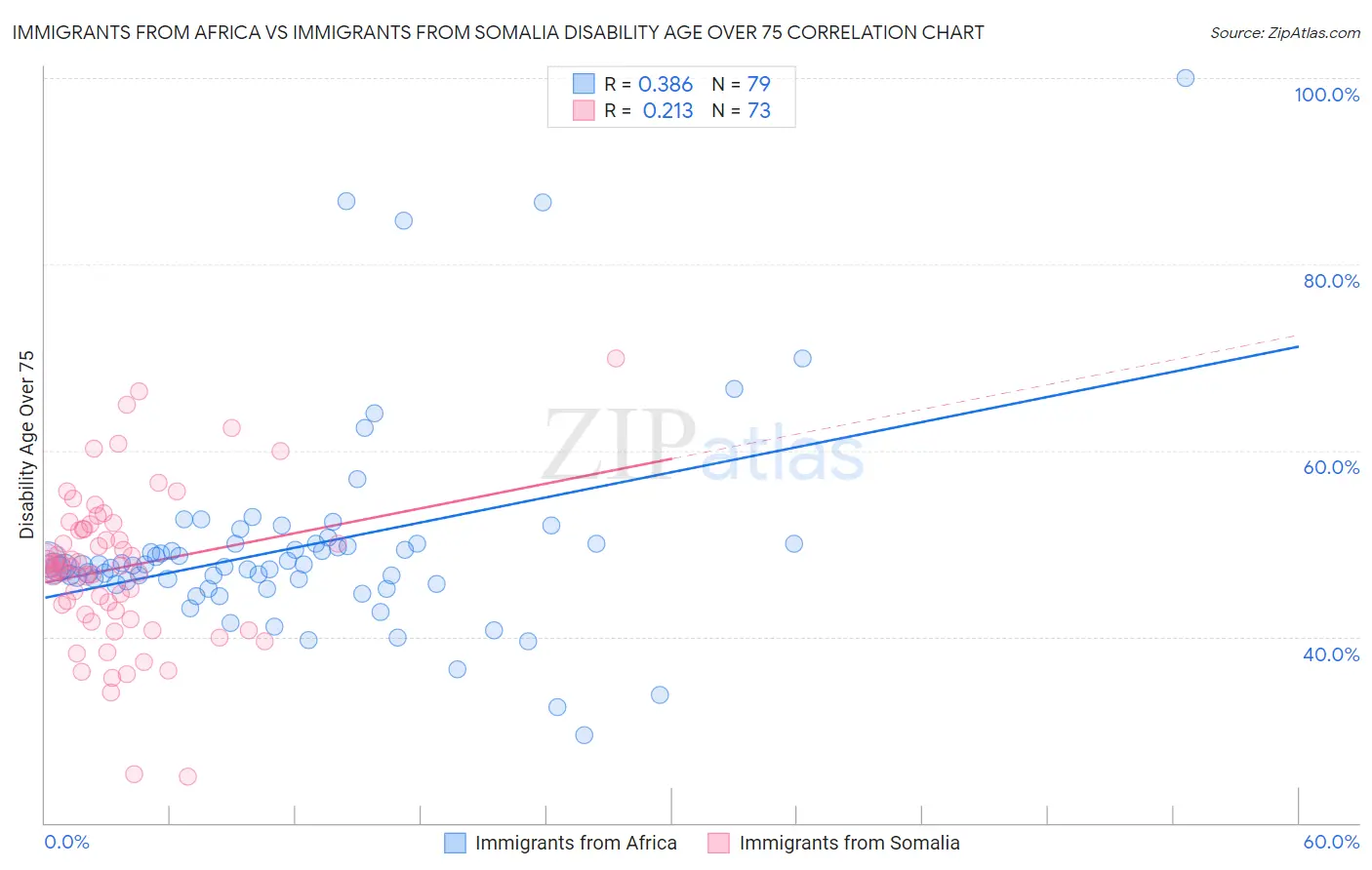 Immigrants from Africa vs Immigrants from Somalia Disability Age Over 75