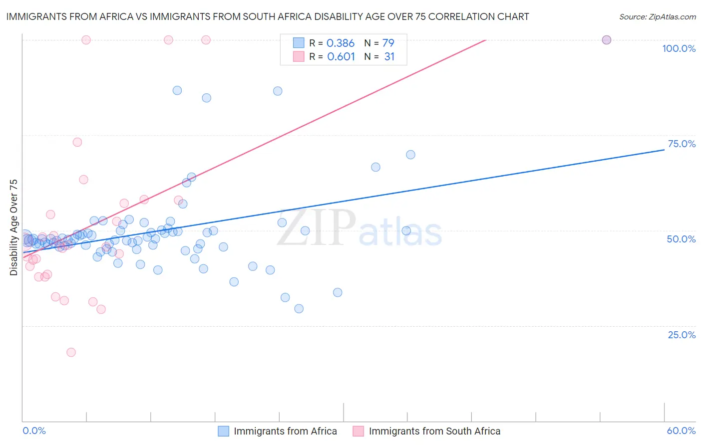 Immigrants from Africa vs Immigrants from South Africa Disability Age Over 75