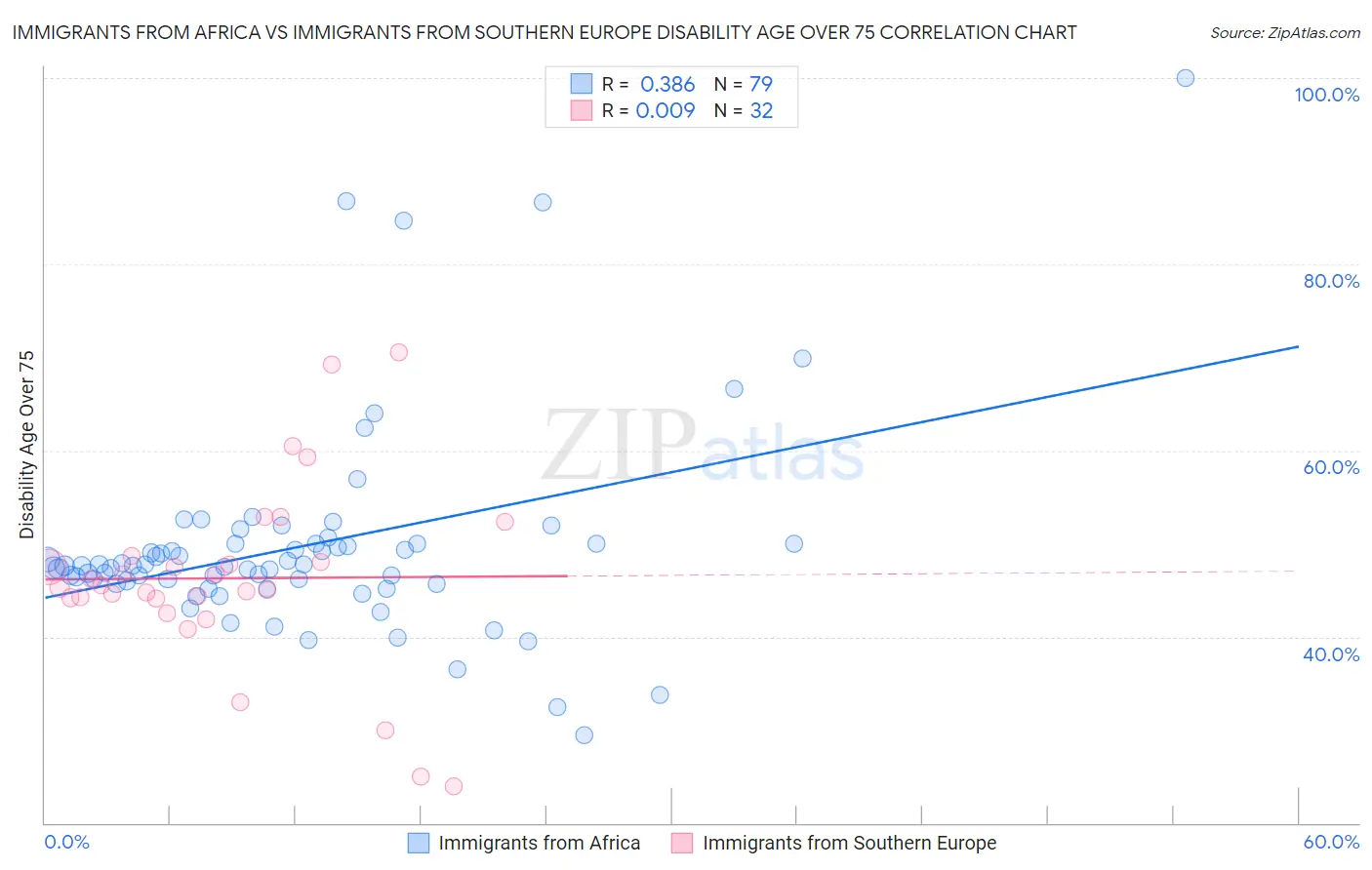 Immigrants from Africa vs Immigrants from Southern Europe Disability Age Over 75