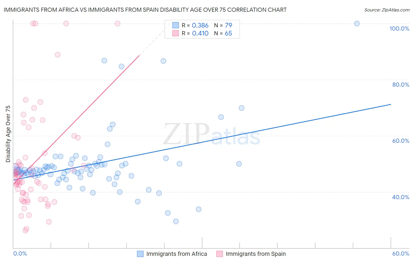 Immigrants from Africa vs Immigrants from Spain Disability Age Over 75
