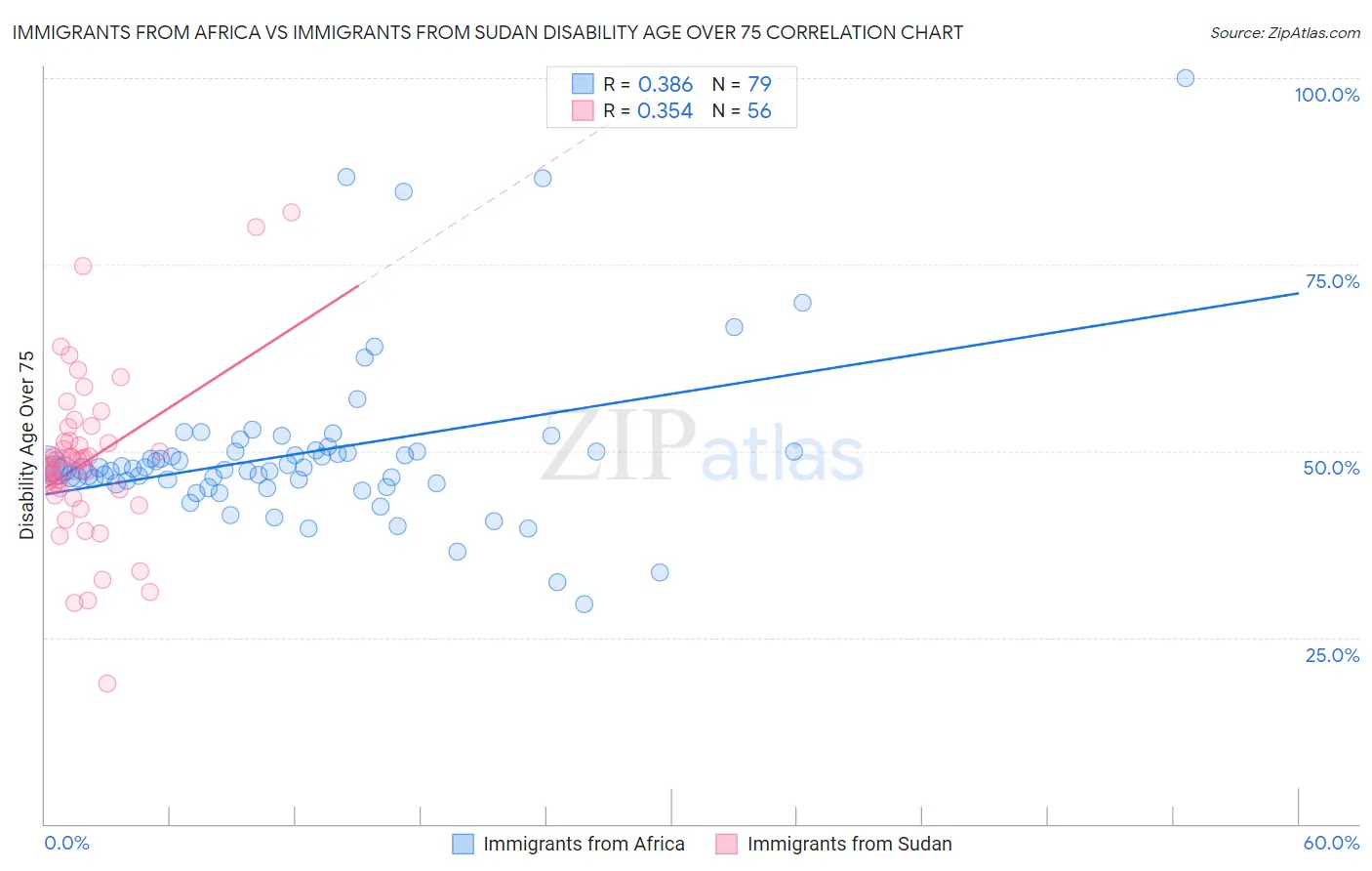 Immigrants from Africa vs Immigrants from Sudan Disability Age Over 75