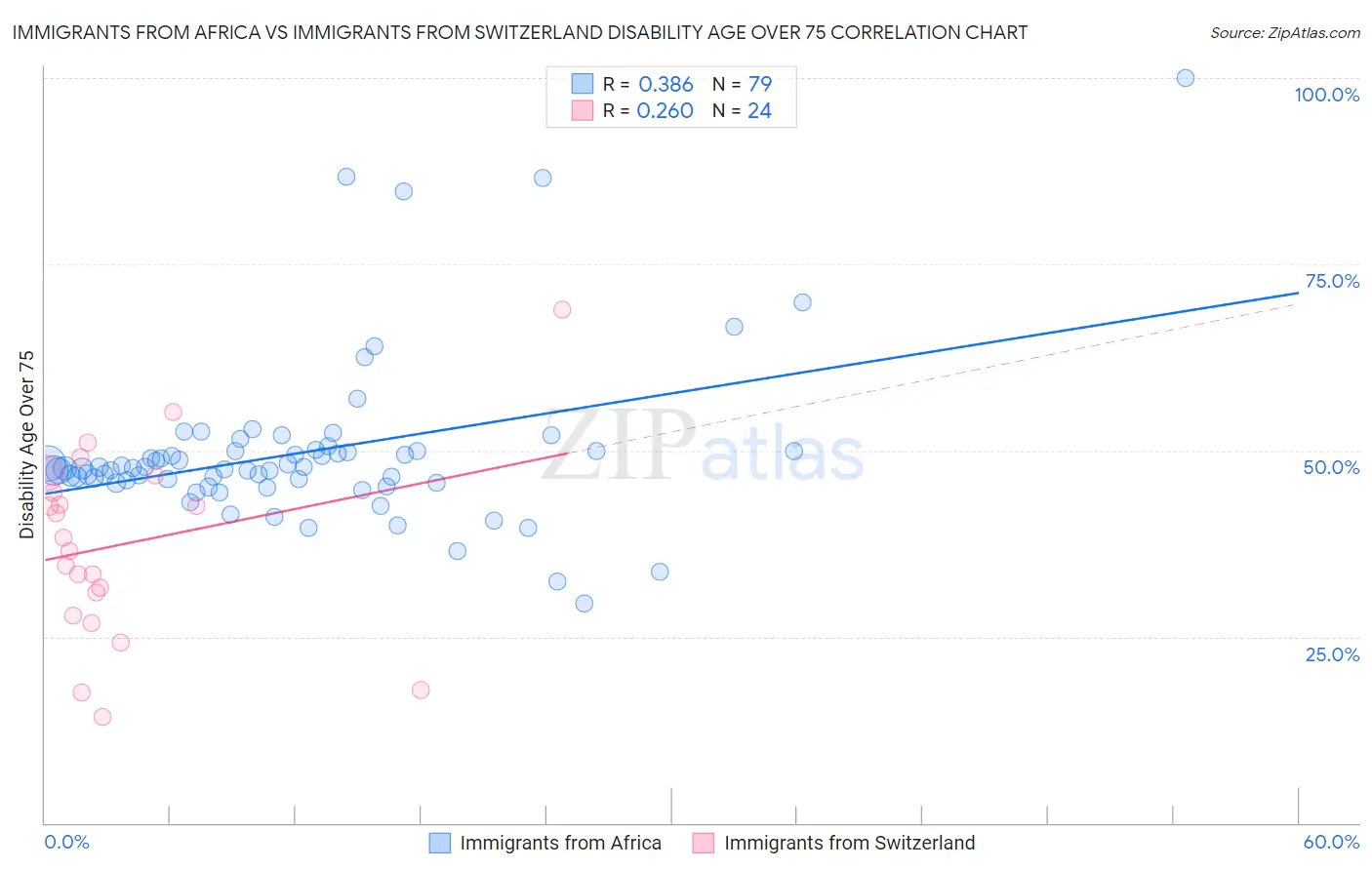Immigrants from Africa vs Immigrants from Switzerland Disability Age Over 75
