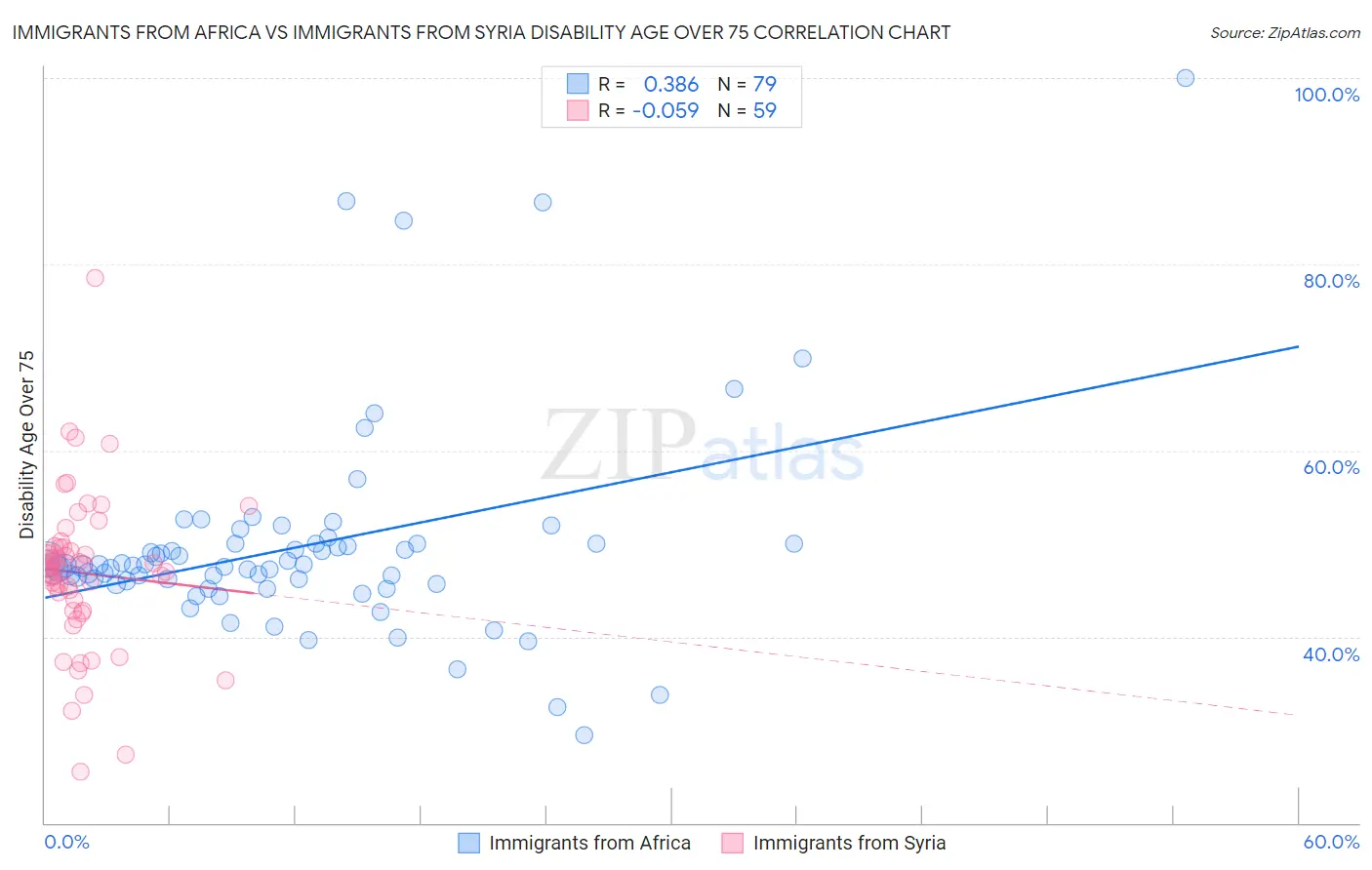 Immigrants from Africa vs Immigrants from Syria Disability Age Over 75