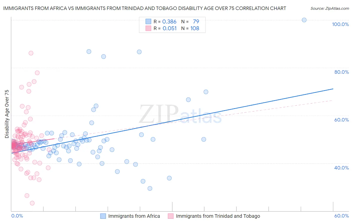 Immigrants from Africa vs Immigrants from Trinidad and Tobago Disability Age Over 75